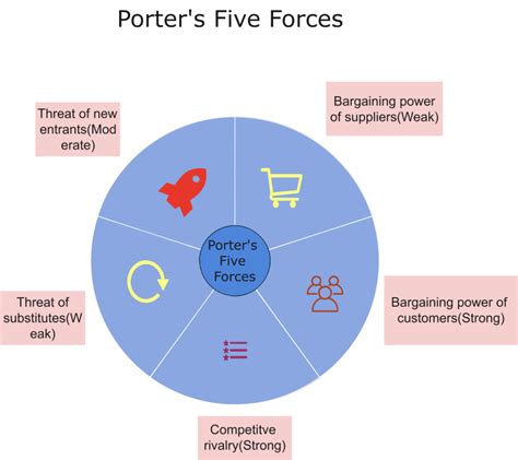 porters five forces analysis apple 2014 PDF