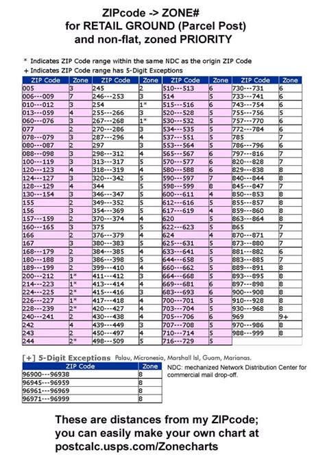 Postage By Weight Chart