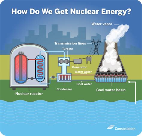 poster on why nuclear energy is good