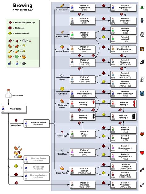 potions minecraft chart