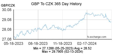 pound sterling to czk