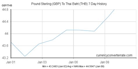 pound sterling to thai baht exchange rate