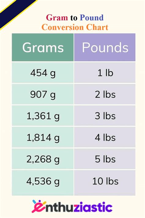 pounds for grams