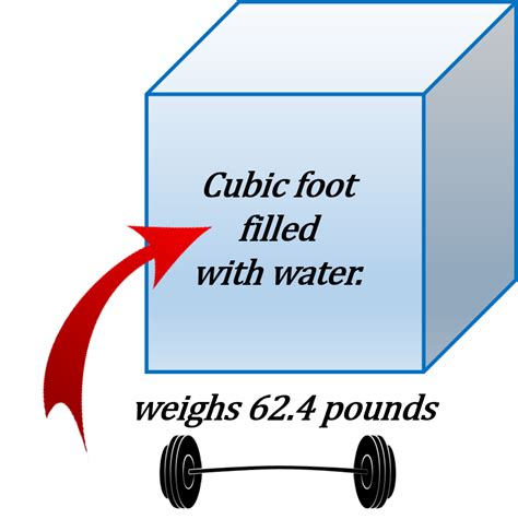 pounds in cubic foot