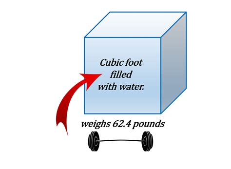 pounds of water per cubic foot