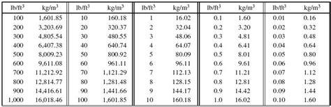 pounds per cubic foot