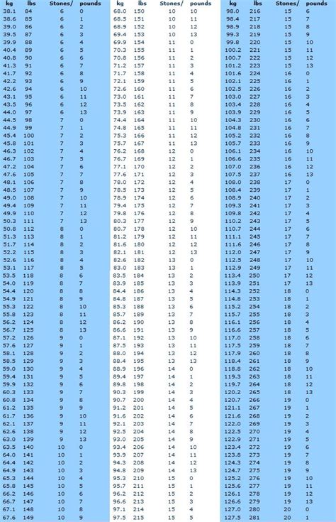 pounds stones conversion chart