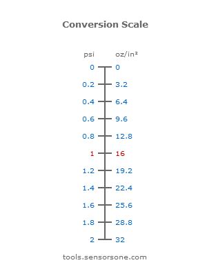 pounds to psi converter