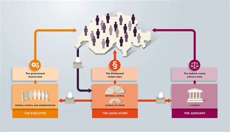 powers and functions of federal executive in switzerland