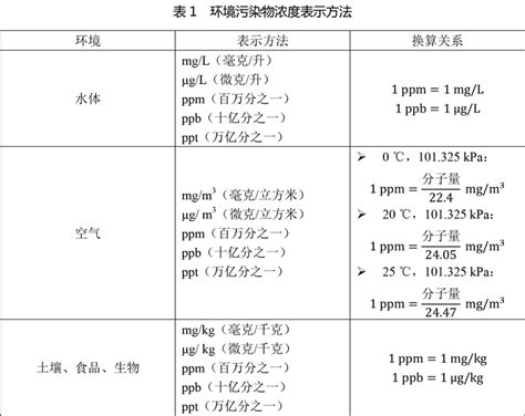 ppb in mg/L: Understanding the Significance and Applications