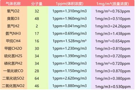 ppm in mg