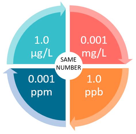 ppm in mg ml