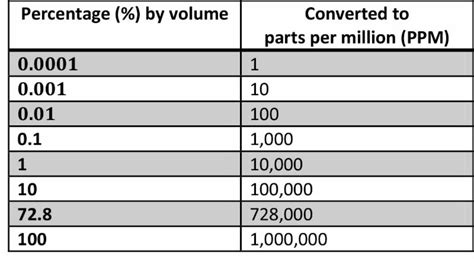 ppm to conversion