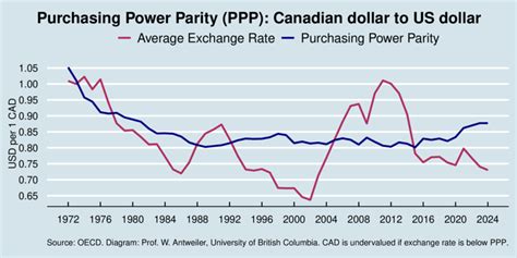 ppp to usd