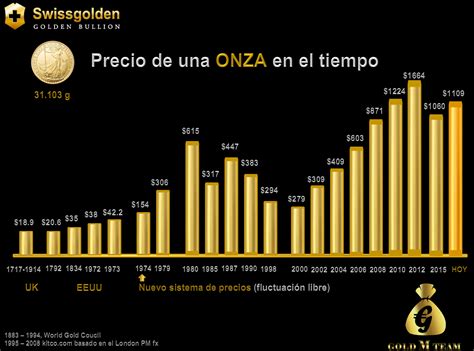 precio del oro en tiempo real