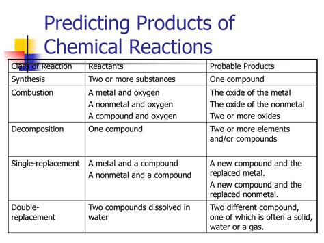 predicting products of chemical reactions