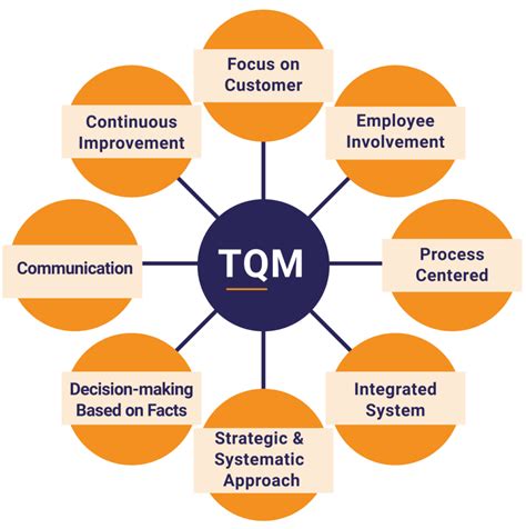 predictive model of total quality management tqm pdf PDF