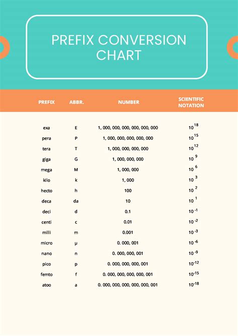 prefixes and conversions