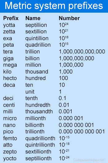 prefixes centi