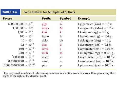 prefixes in si