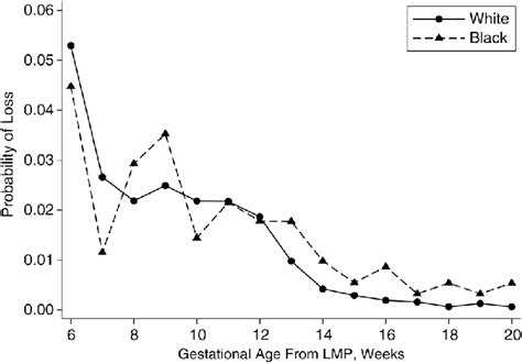 pregnancy loss risk by week