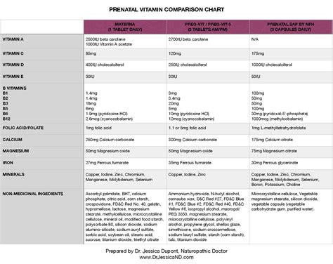 Prenatal Vitamin Comparison Chart