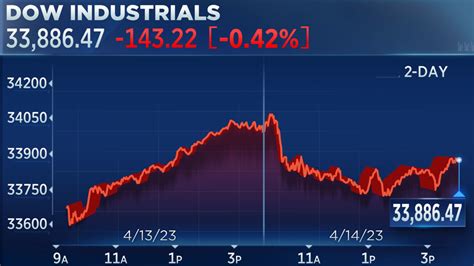 present stock market