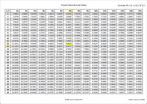 present value of annuity chart