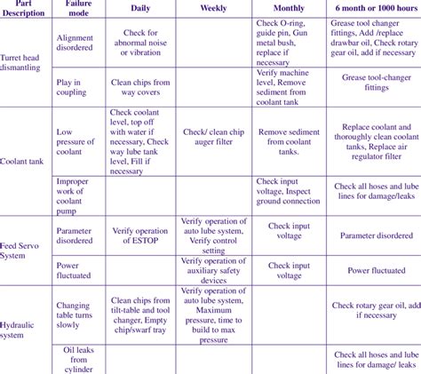 preventive maintenance schedule for cnc machines Epub