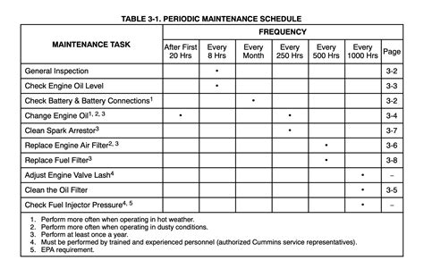 preventive maintenance schedule for diesel generator PDF