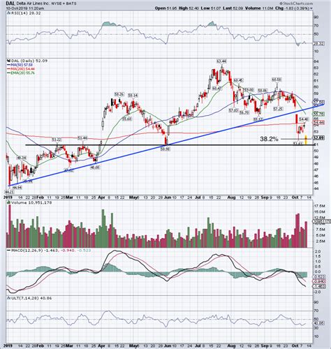 price delta stock