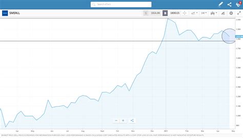 price for samsung stock