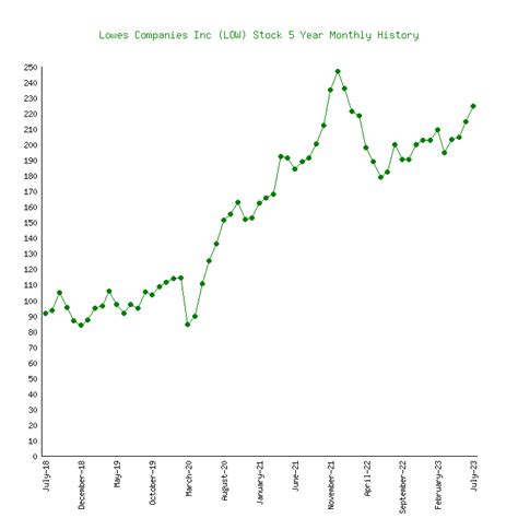 price lowes stock