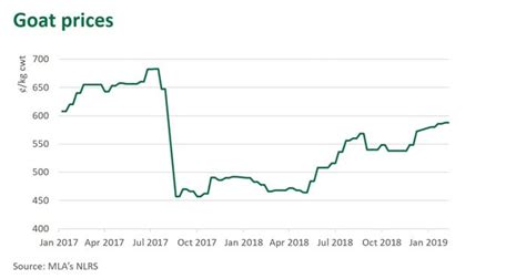 price of a goat