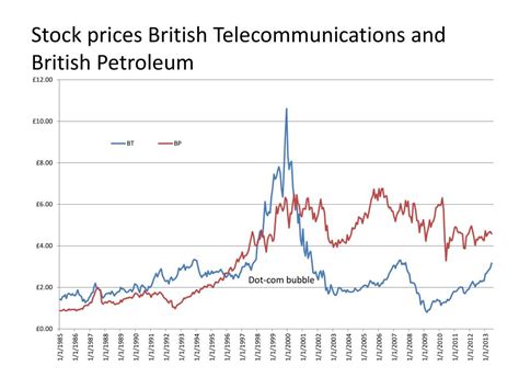 price of british petroleum stock