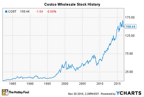 price of costco stock today