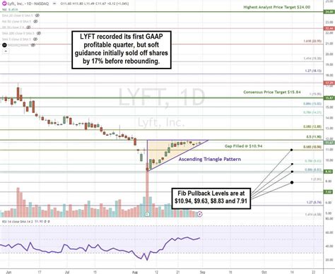 price of lyft stock