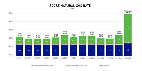 price of natural gas today