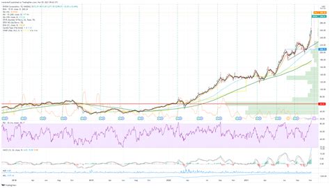 price of nvidia stock today