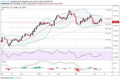 price of spot gold