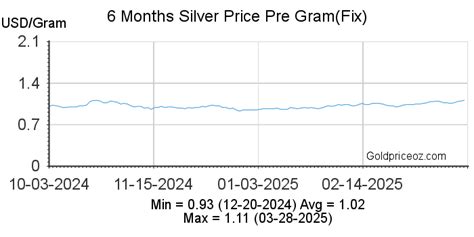 price of sterling silver per gram