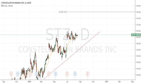 price of stz stock