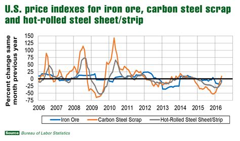 price of the steel