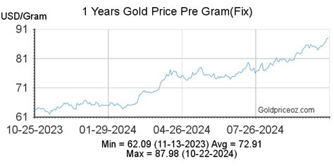 price per gram of gold