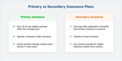 primary and secondary insurance rules