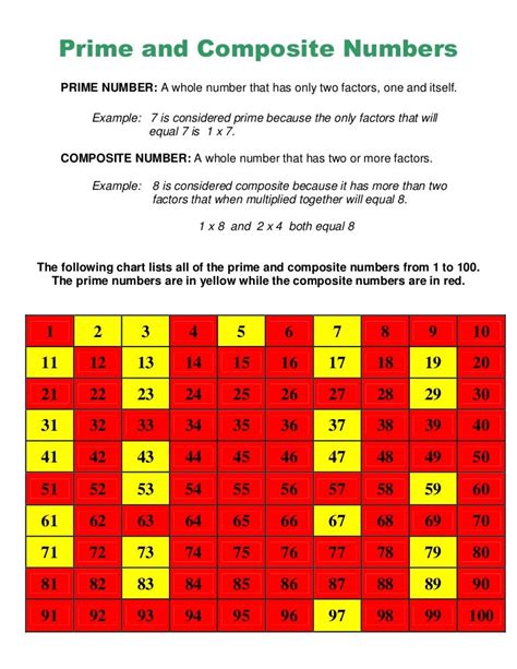 Prime And Composite Numbers Chart