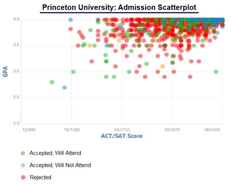 princeton rea acceptance rate