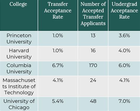 princeton transfer acceptance rate