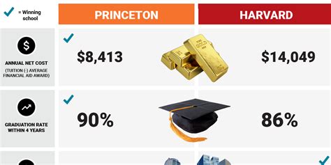 princeton vs harvard