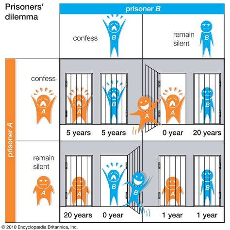 Prisoner S Dilemma Chart